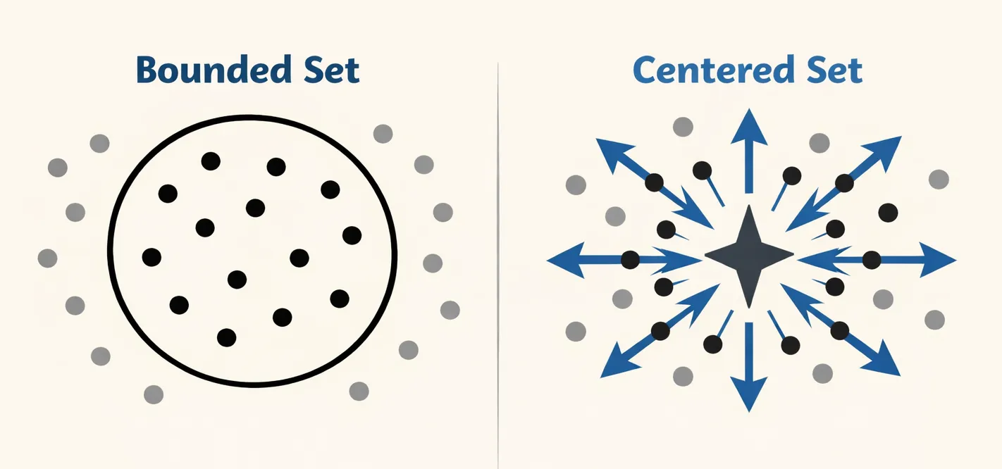 Bounded vs. centered sets