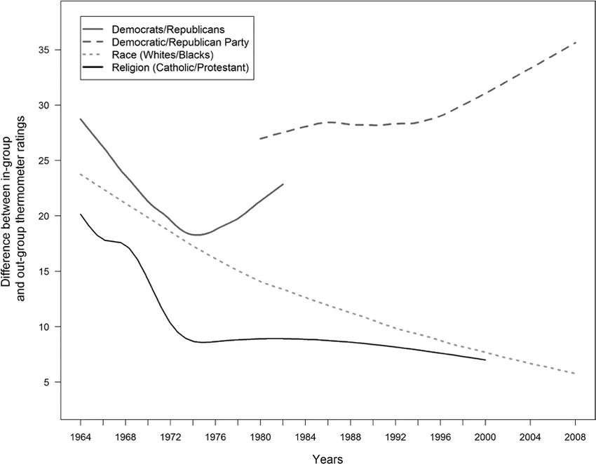 Comparing political, racial, and religious polarization