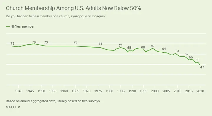 Chart of church membership in America