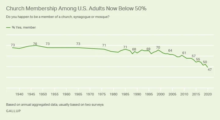 Chart of church membership in America