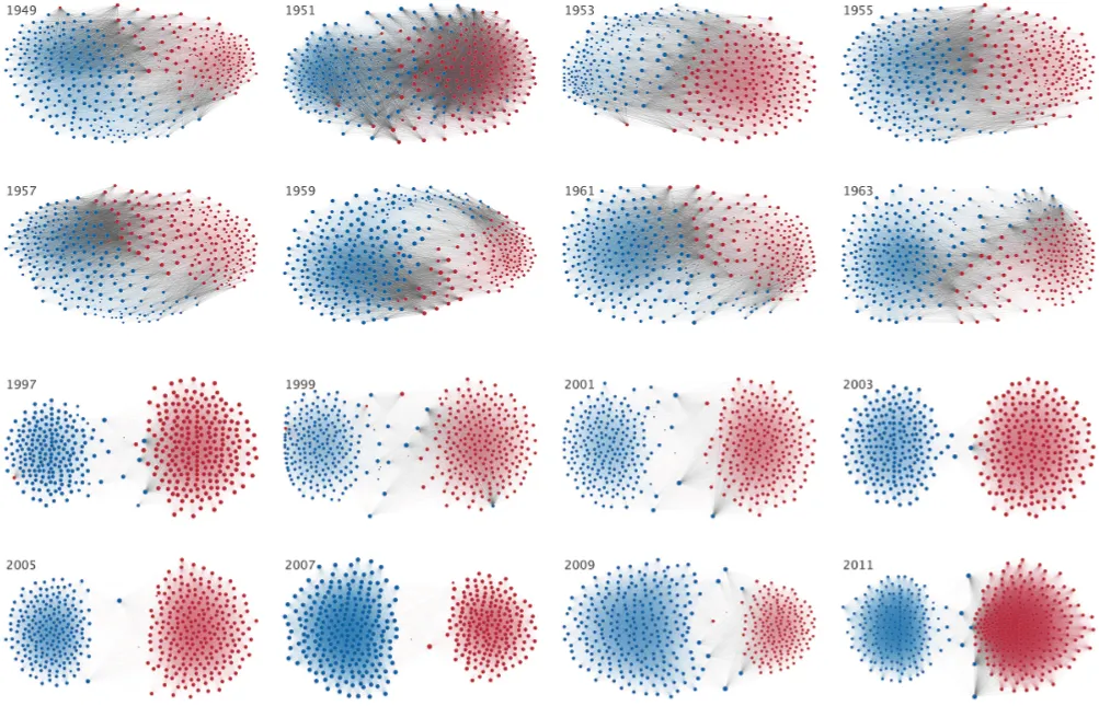 Polarization in Congress