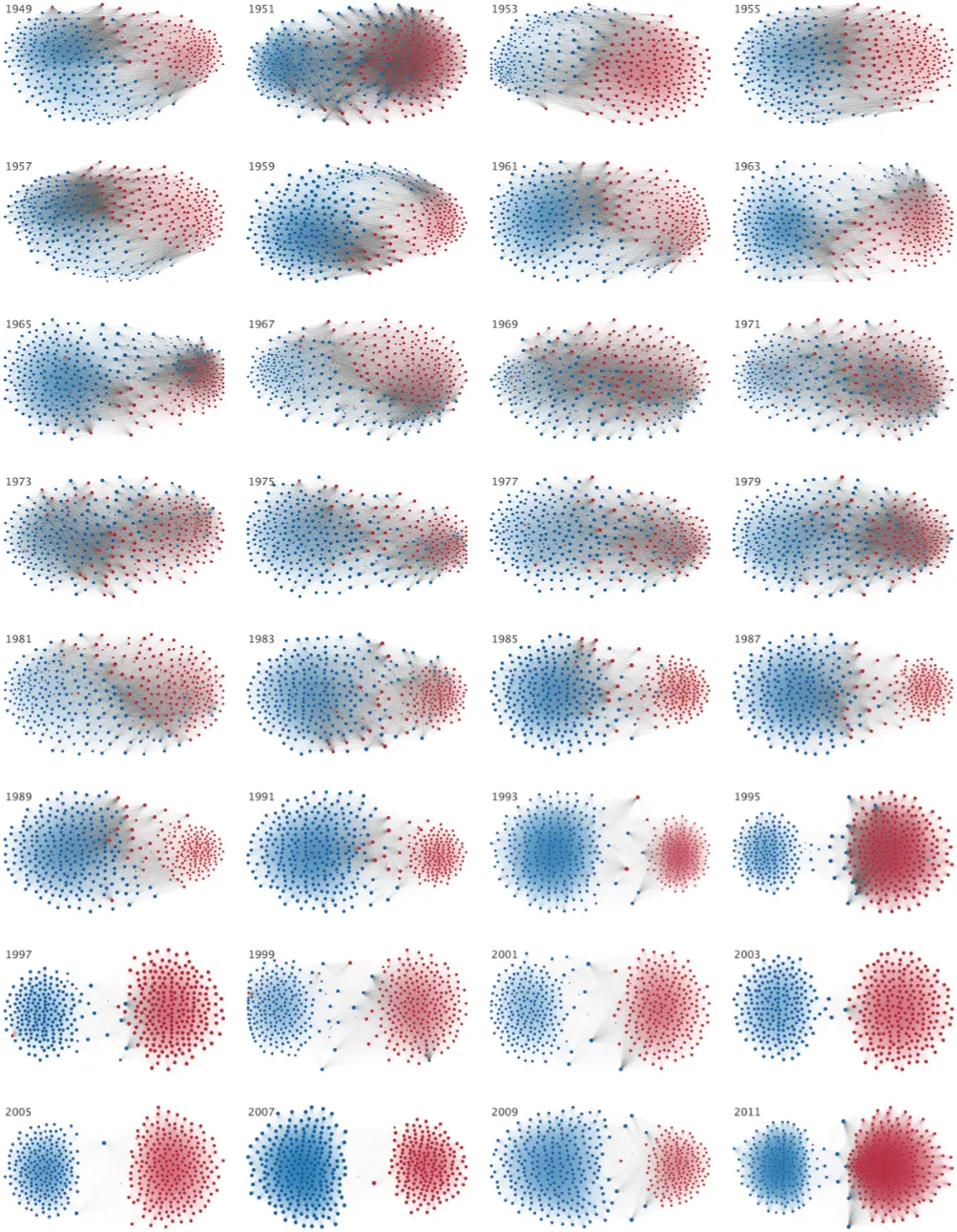 Polarization in Congress
